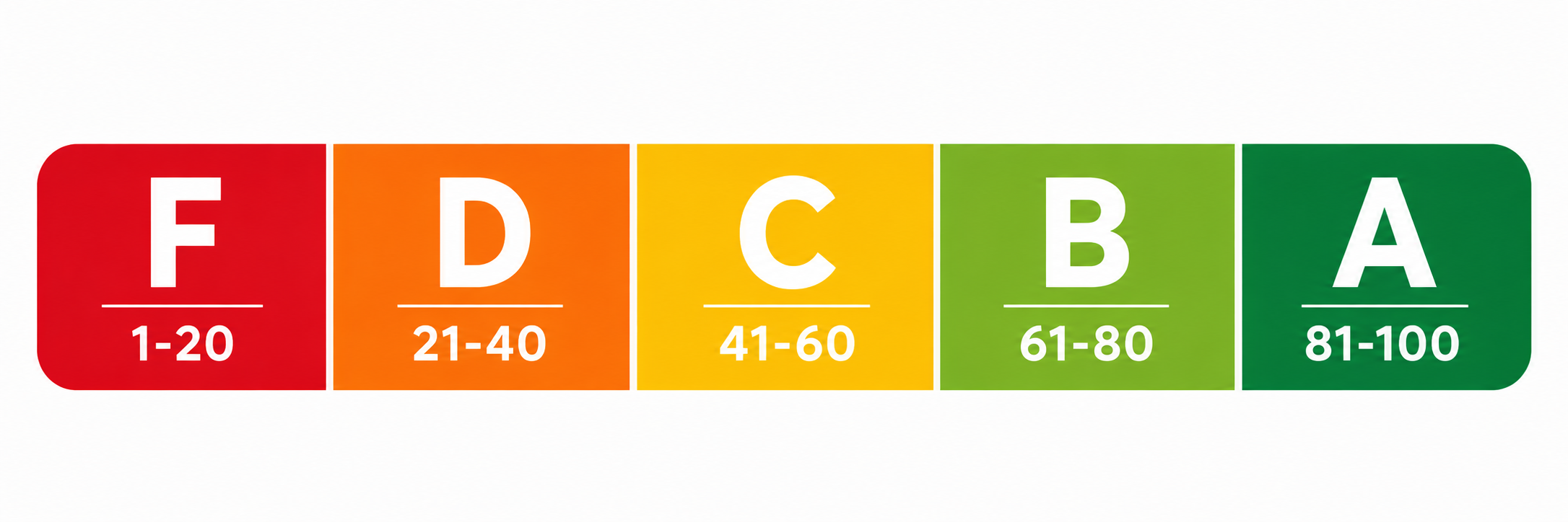 Health Grade scale from F to A
